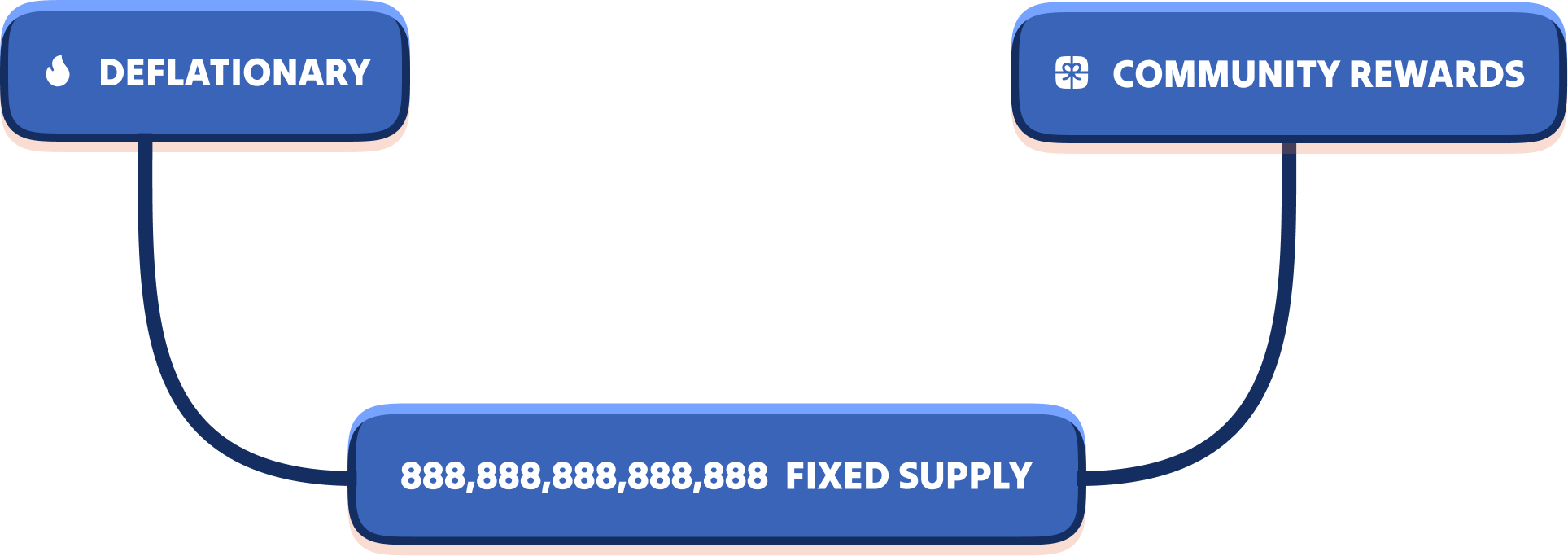 0% buy tax, 0% sell tax, 888,888,888,888,888 fixed supply